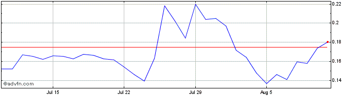 1 Month Cortex  Price Chart