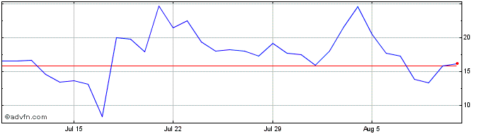 1 Month CUSTODIY CTY  Price Chart