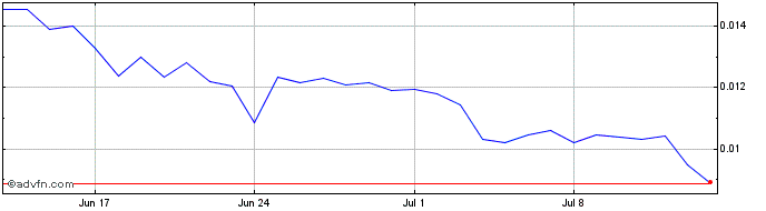 1 Month CudosToken  Price Chart