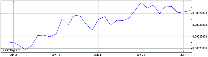 1 Month Celo Dollar  Price Chart