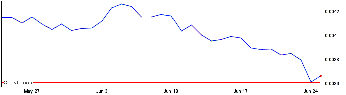 1 Month CUZ  Price Chart