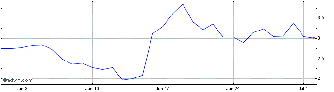 1 Month Convex Token  Price Chart