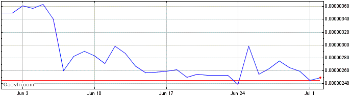 1 Month Cryowar Token  Price Chart