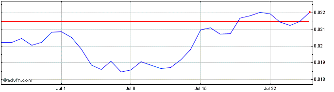 1 Month Cryowar Token  Price Chart