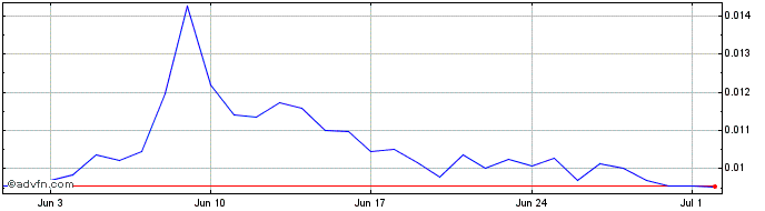 1 Month Coinweb  Price Chart