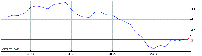 1 Month CyberConnect  Price Chart