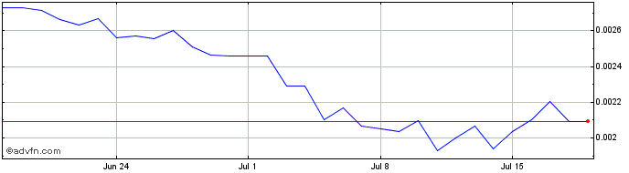 1 Month DAFI Token  Price Chart