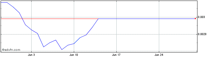1 Month Dagcoin  Price Chart