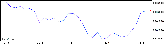 1 Month DIRHAM  Price Chart