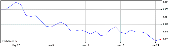 1 Month Datamine  Price Chart