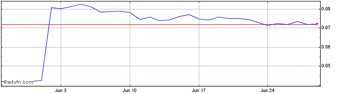 1 Month F9 DAO  Price Chart