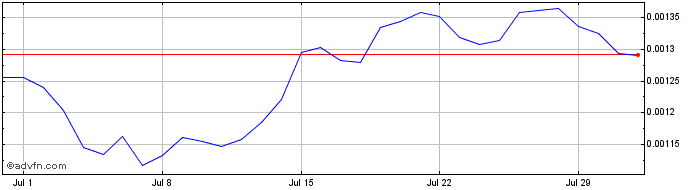 1 Month DAPS Coin  Price Chart