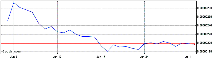 1 Month Dalarnia  Price Chart