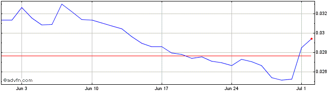 1 Month Dark Token  Price Chart