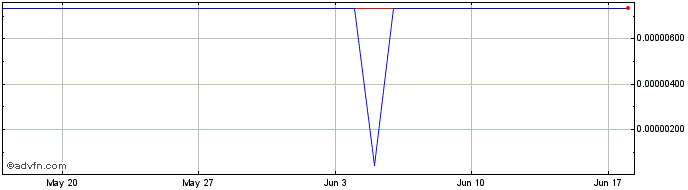 1 Month Datum  Price Chart