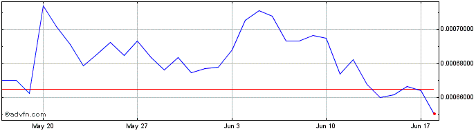 1 Month DATx  Price Chart