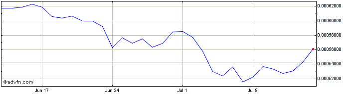 1 Month DochStar  Price Chart