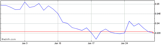1 Month DexCheck  Price Chart