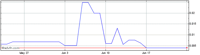 1 Month Decenturion Token  Price Chart