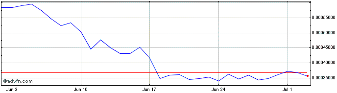 1 Month Dogechain Token  Price Chart