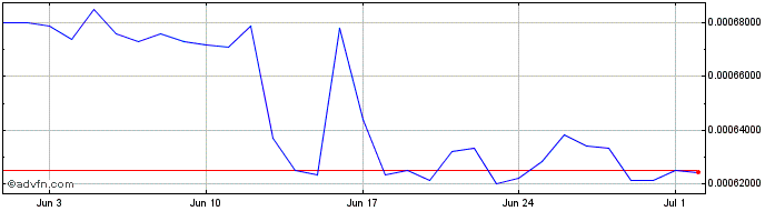 1 Month ScryDddToken  Price Chart