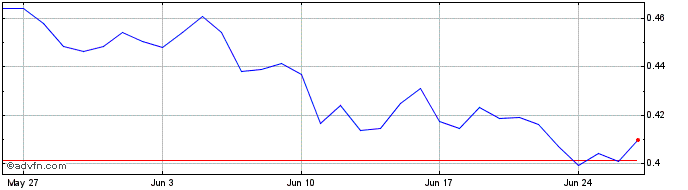 1 Month DarkEnergyCrystals  Price Chart