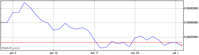 1 Month dego.finance  Price Chart
