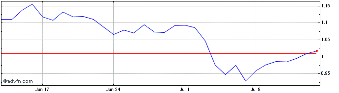 1 Month DELTA.financial - deep DeFi deri  Price Chart