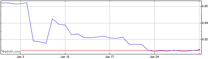 1 Month Demeter  Price Chart