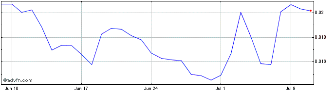 1 Month Deri  Price Chart