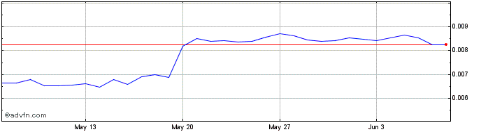 1 Month Dexmex  Price Chart