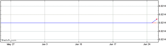1 Month DuckFia  Price Chart