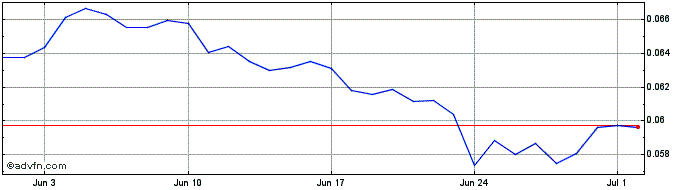 1 Month DeFi.ch  Price Chart