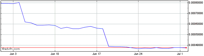 1 Month DefiDollar DAO  Price Chart