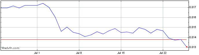 1 Month DFYN Token  Price Chart