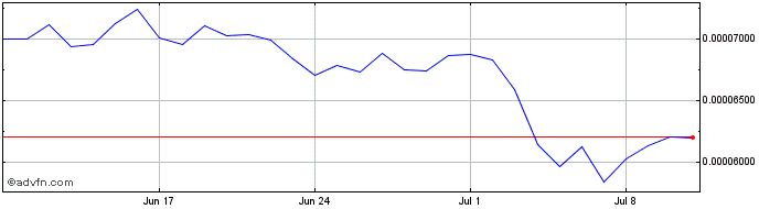 1 Month DogeRocket  Price Chart
