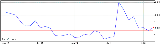 1 Month DataHighway  Price Chart