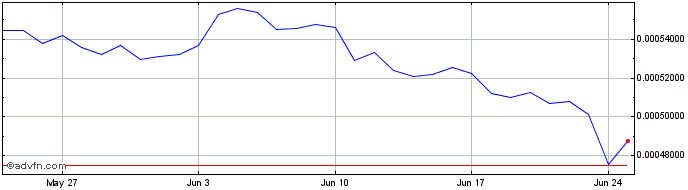 1 Month Digex  Price Chart