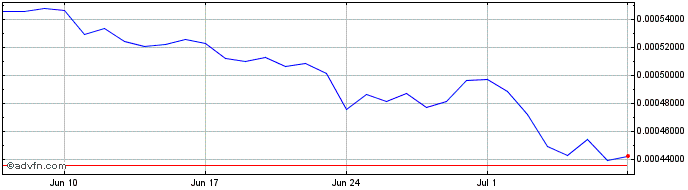 1 Month Dinero  Price Chart