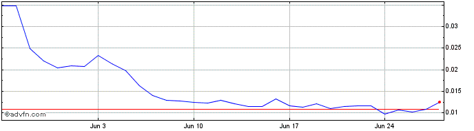 1 Month DinoLFG  Price Chart