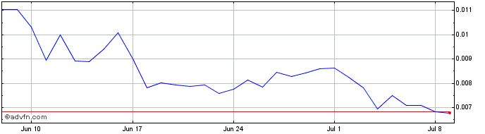 1 Month Dione  Price Chart