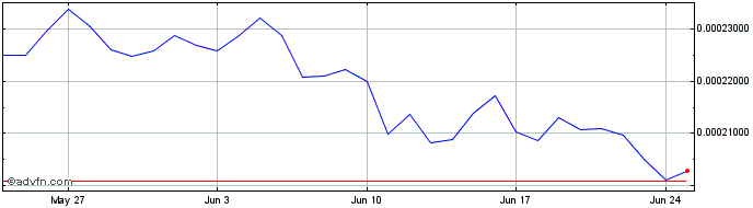 1 Month DistX  Price Chart