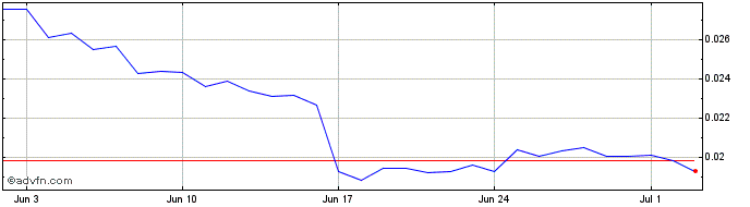 1 Month dKargo  Price Chart