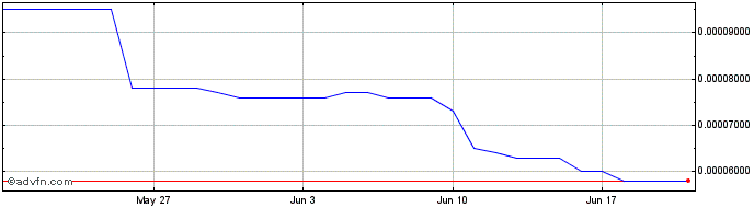 1 Month DLCTOKEN  Price Chart