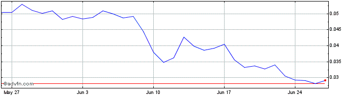 1 Month Datamall Chain  Price Chart