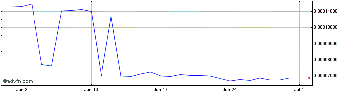 1 Month DMScript  Price Chart