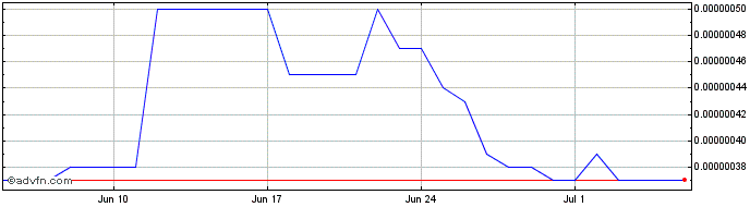 1 Month DO2 Token  Price Chart