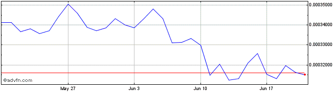 1 Month DogeDash  Price Chart