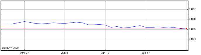 1 Month Dogeswap Token  Price Chart