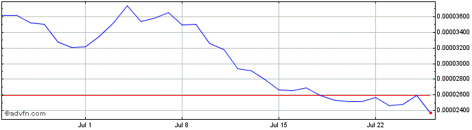 1 Month Dorayaki  Price Chart